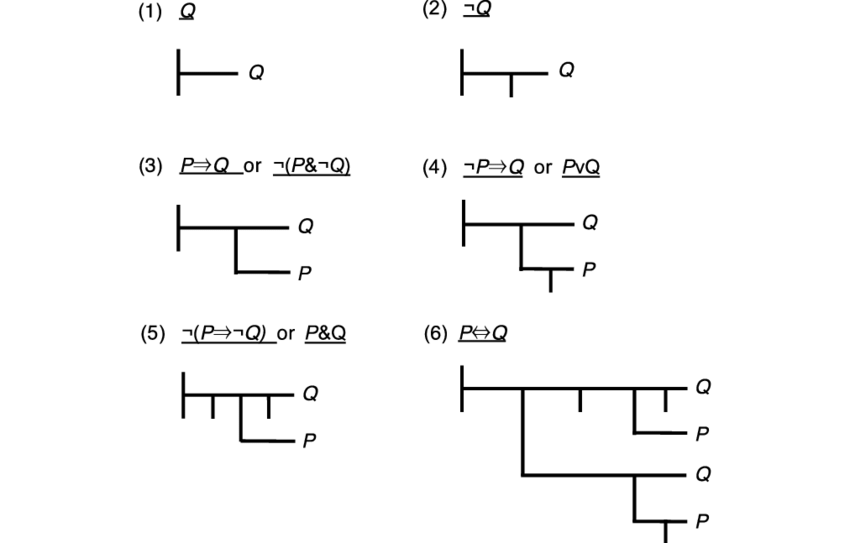 Frege's 19th-century logical notation