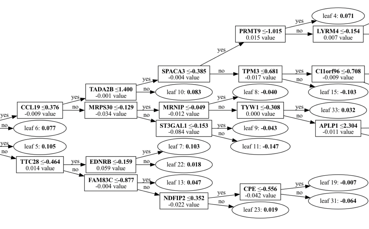 Visualization of gradient boosting on RNA-seq data