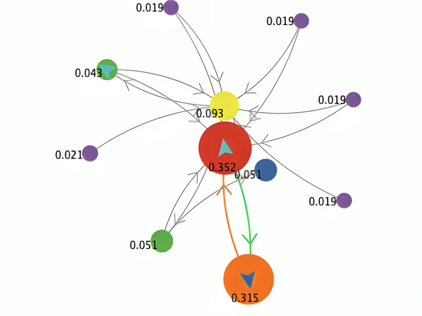 PageRank network graph